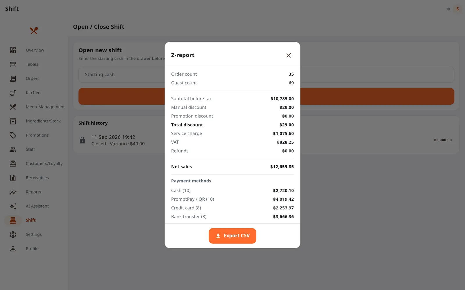 The shift Z-report with sales, discounts, payment methods and the cash difference