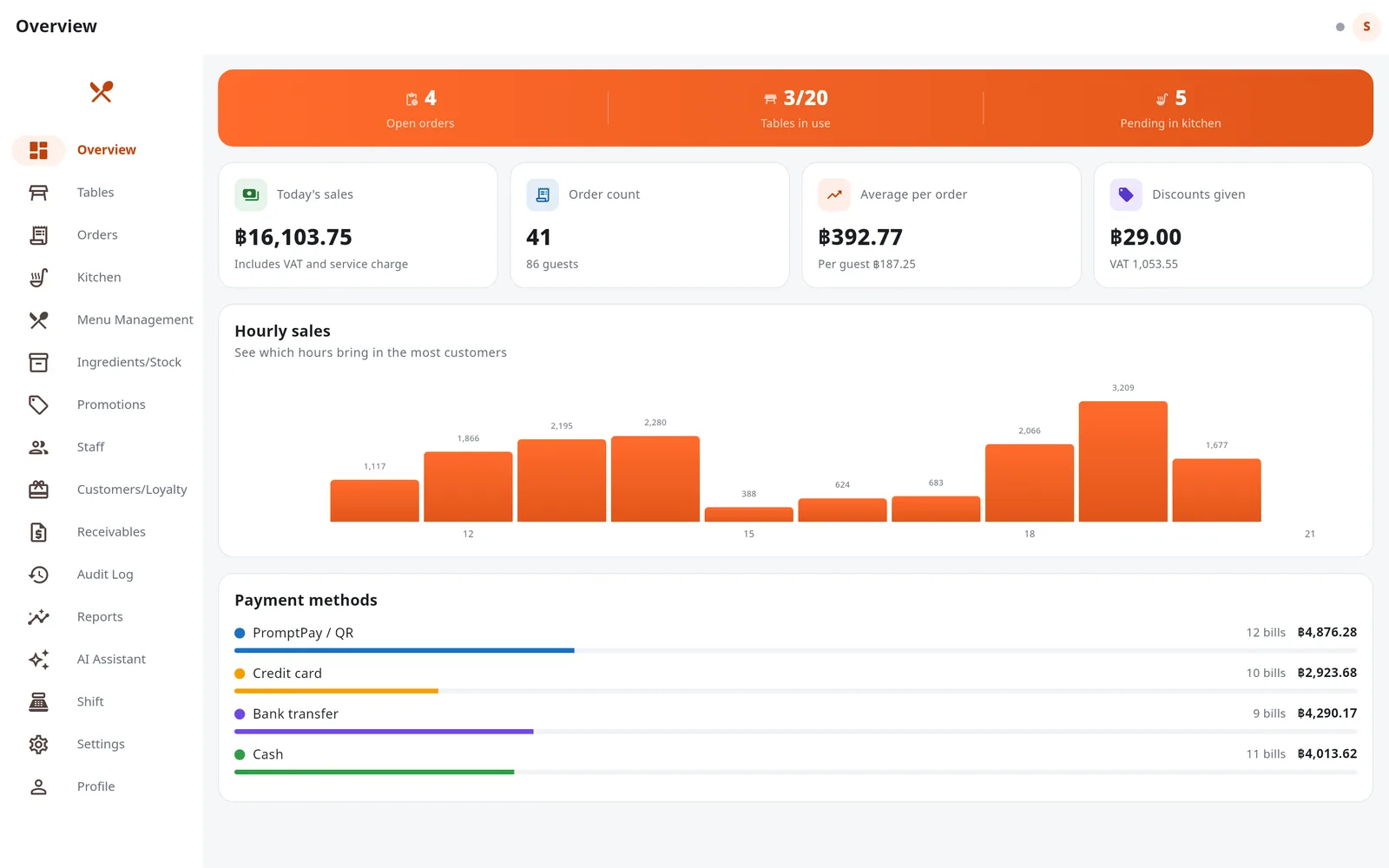 Overview dashboard with today's sales, an hourly chart and the payment-method split